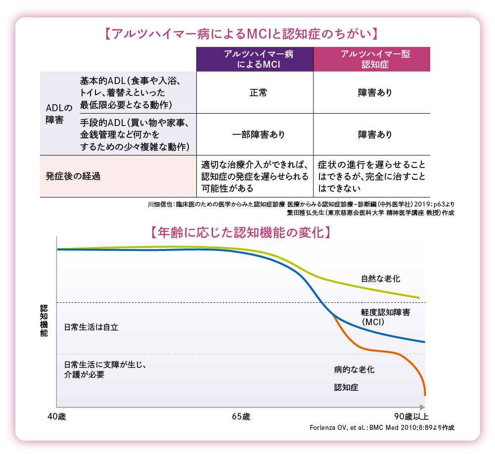 アルツハイマー型認知症への進行